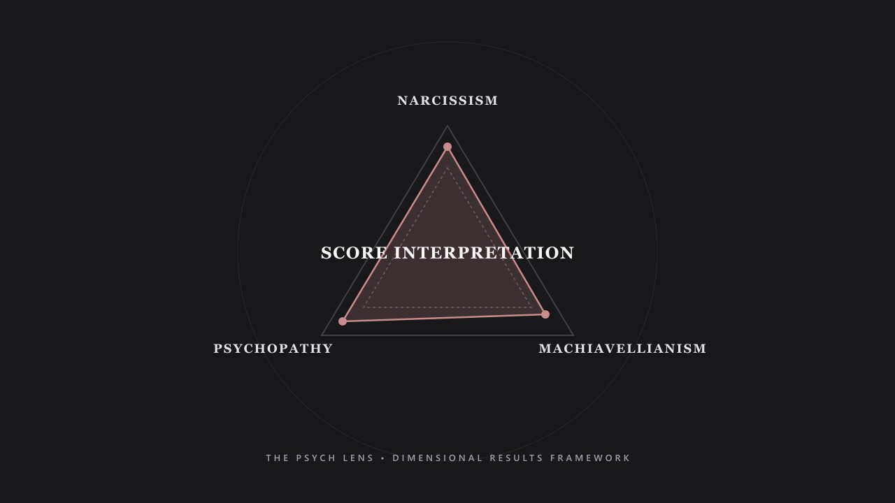 Editorial graphic of a dimensional Dark Triad personality radar chart for score interpretation